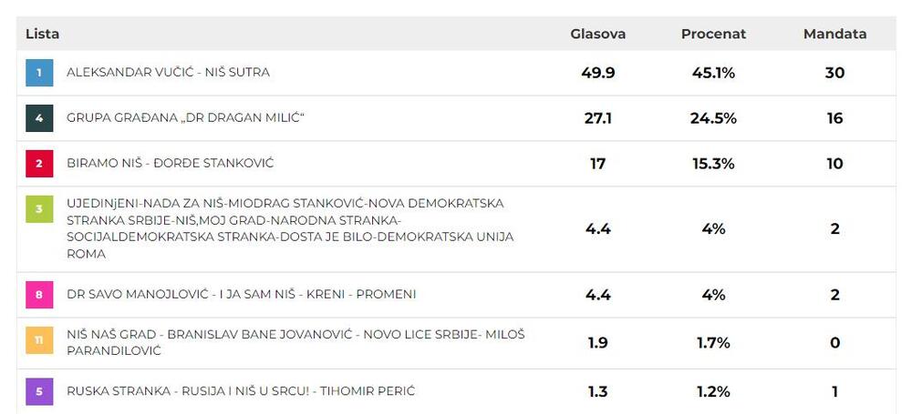 izbori, izbori 2024, Srbija bira, mandati, Niš