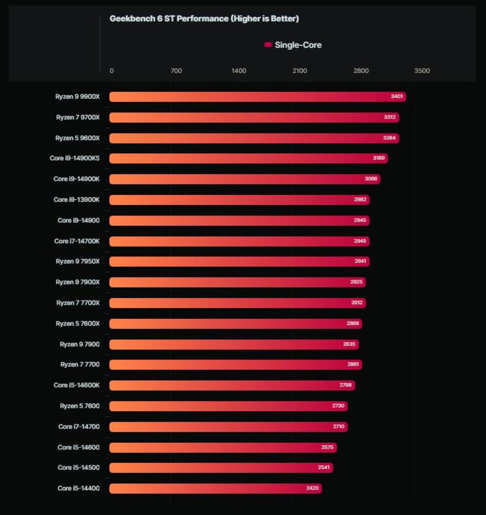 AMD, AMD Ryzen