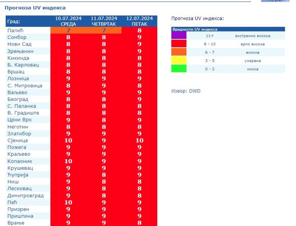 UV indeks, RHMZ, prognoza