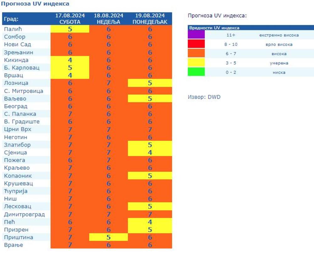 RHMZ, UV index